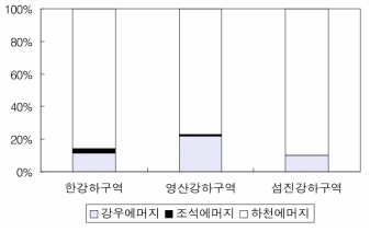 하구별 재생가능에머지 유입량 분포