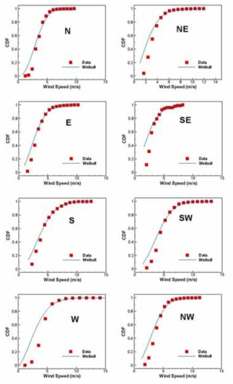 풍향별 최대풍속 발생 누적확률밀도 함수: 관측자료 (■사각기호), Weibull 함수(실선)