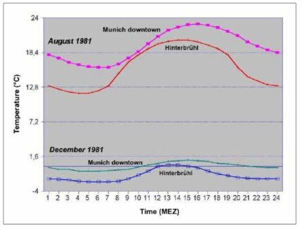 뮌헨시 다운타운과 교외지역의 1981년 8월 및 12월 온도변화차 자료 : BRUENDL et al., 1986