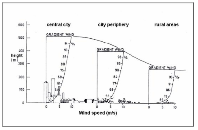도시, 도시경계부 및 농촌지역에서의 수직 바람 프로파일 자료 : ROBEL et al., 1978