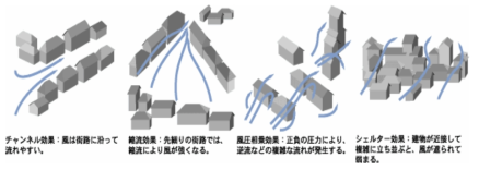 건물배치와 바람길 패턴 자료 : 가고시마현 홈페이지