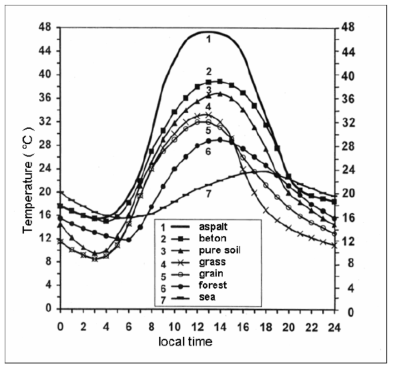 한여름의 주간에 측정된 표면온도 자료 : FEZER, 1975