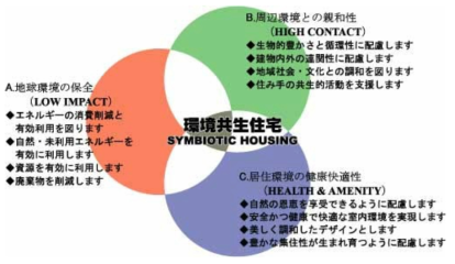 환경공생주택의 3개 기본요건과 기법 자료 : 가고시마현 홈페이지, http://www.pref.kagoshima.jp