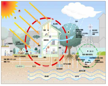 환경공생주택의 전형적 구조 자료 : 가고시마현 홈페이지