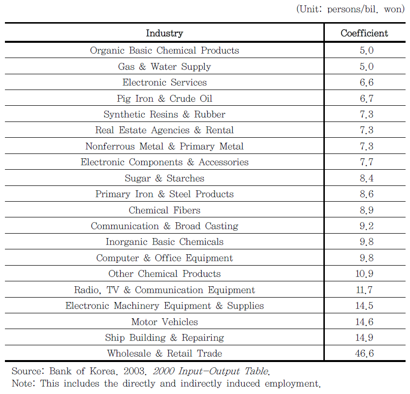 [보고서]환경정책의 고용 영향 분석