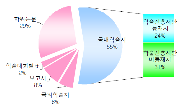 분석대상 연구의 발표형태 유형