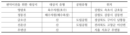 편익이전 기법의 적용을 위한 대상지