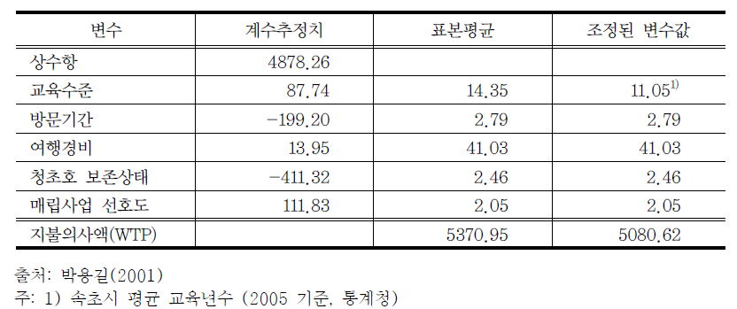 영랑호의 편익함수 이전결과