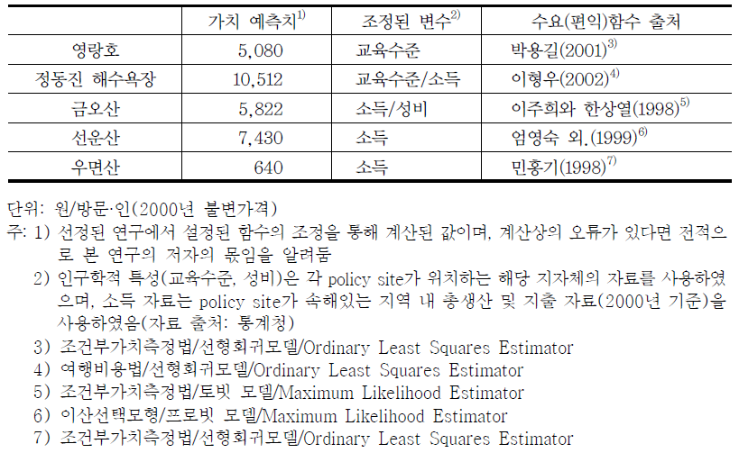 수요(편익)함수 이전결과