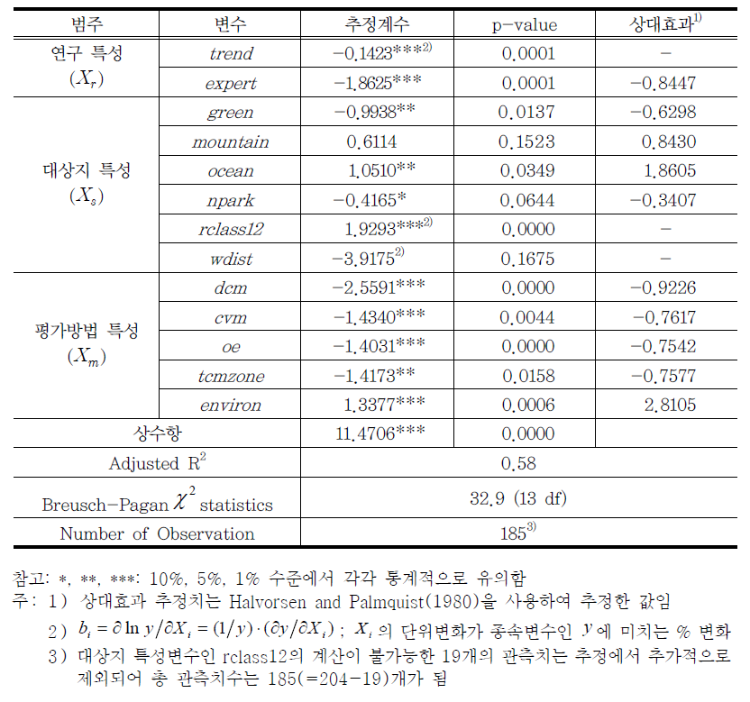 메타회귀분석 모델 추정결과