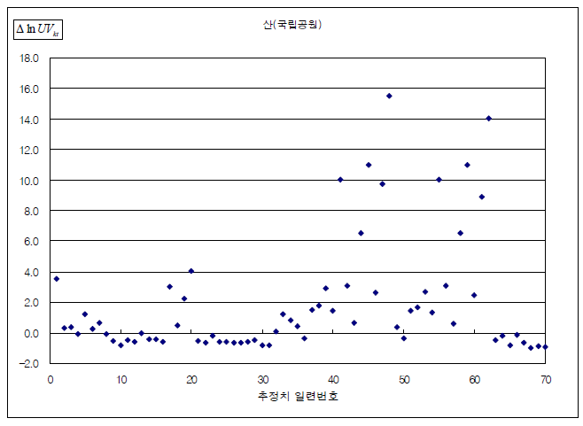 수렴 유효성 검증 결과 (산: 국립공원)