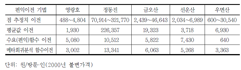 편익이전 기법별 가치 예측치 비교