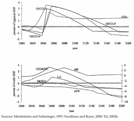 Aggregated impact of climate change for nine world regions. The impact on CEE&fSU is displayed at the left y-axis