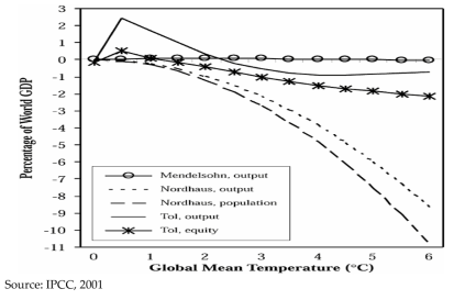 Estimated aggregate global damages