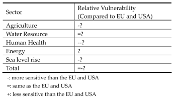 Relative sensitivity