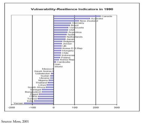 Vulnerability Resilience Indicators in 1990