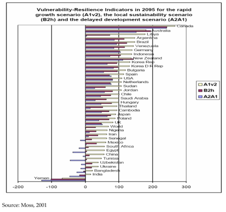 Vulnerability-Resilience Indicators in 2095 for the rapid growth scenario (A1v2), the local sustainablility scenario (B2h) and the delayed development scenario (A2A1)