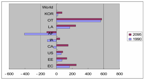 Relative Vulnerability of climate change by region