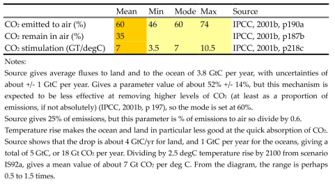 Carbon cycle parameters