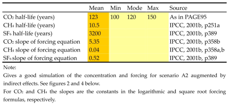 Lifetime and forcing parameters