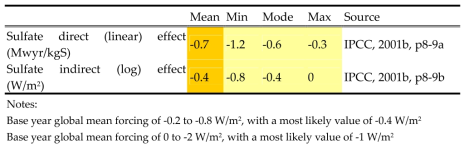 Sulphate forcing parameters