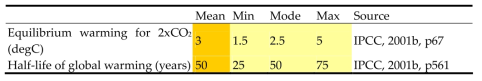 Global warming parameters