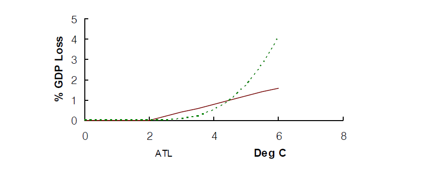 Linear ( POW=1) and Cubic ( POW=3) Damage Functions