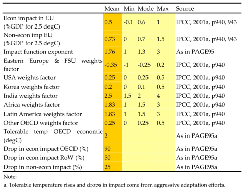 Economic parameters