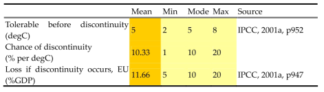 Parameters for the risk of a possible future large-scale discontinuity