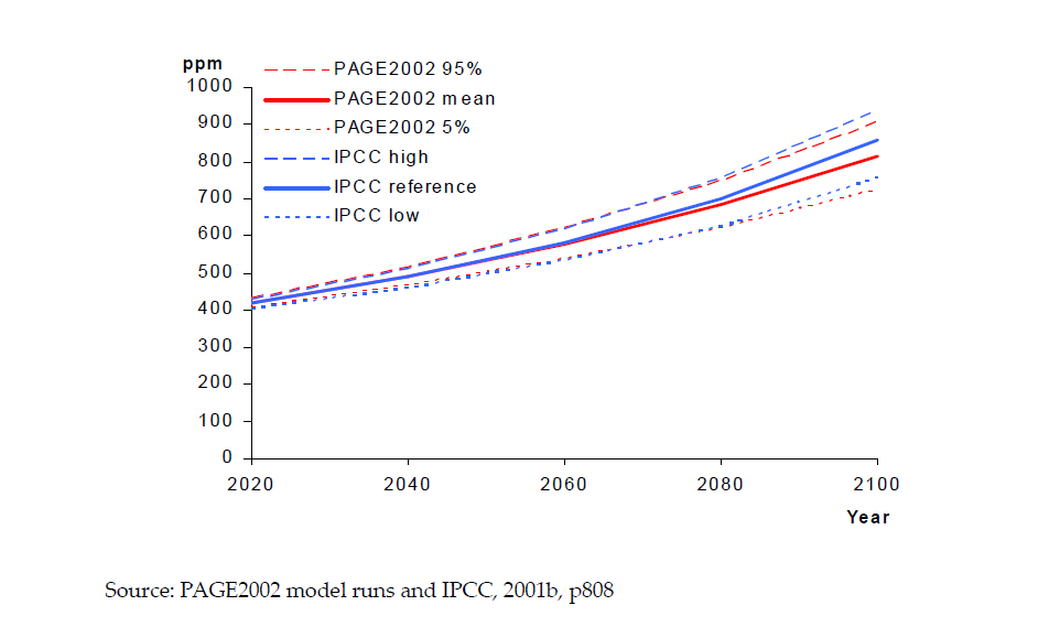 CO₂ concentration by year