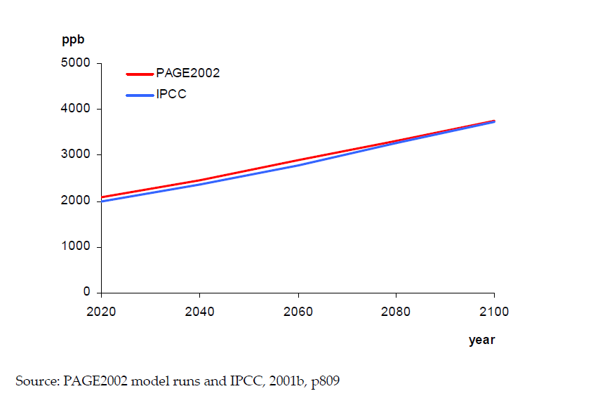 CH₄ concentration by year