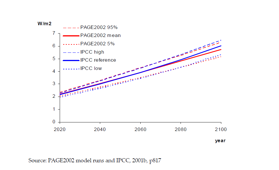 CO₂ forcing by year