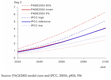 Global mean temperature change by year