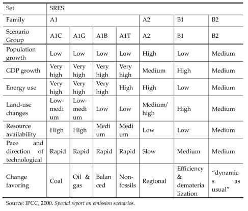 Scenario Characteristics