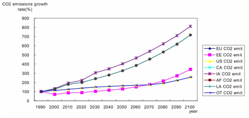 GDP growth rate in A2 Sceanrio