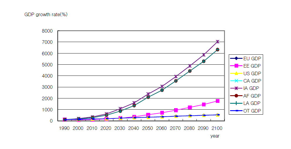 GDP growth rate in B1 Sceanrio