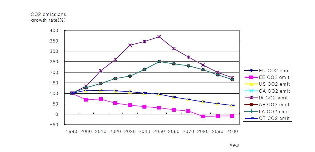 CO₂ emission in B1 Sceanrio