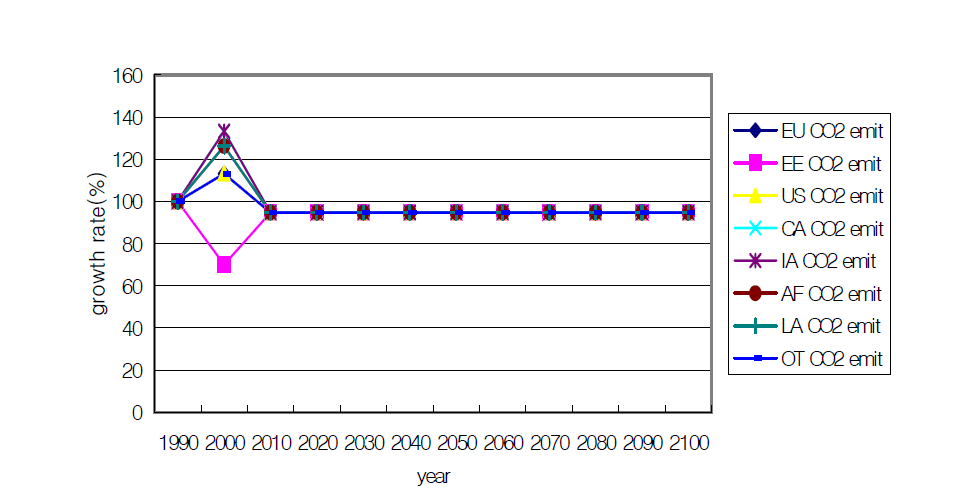 CO₂ emissions in Kyoto_all Scenarios