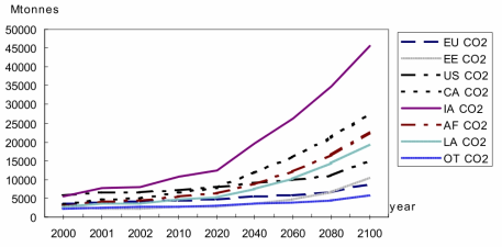 CO₂ emission by region for A2 scenario