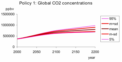 Global CO₂ concentration