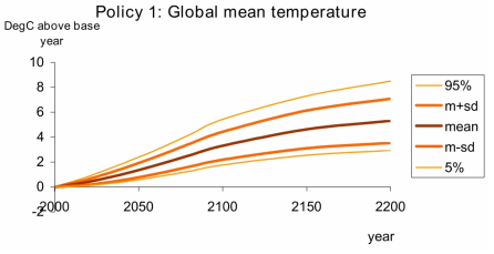 Global temperature change since 1990 of A2 scenario