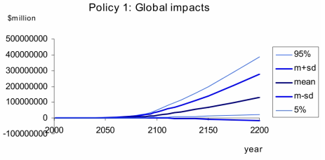 Global climate change impacts for A2 scenario