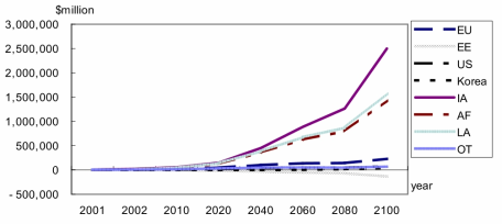 NPV of climate change impacts by region for A2 scenario