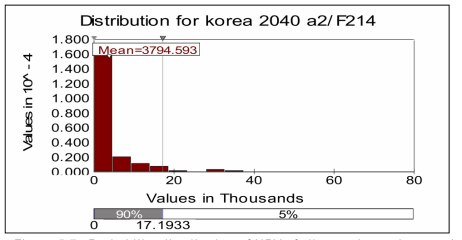 Probability distribution of NPV of climate change impacts in Korea in 2040 for A2 scenario