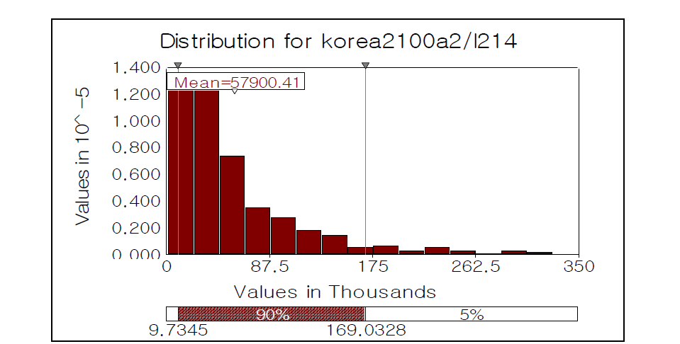 Probability distribution of NPV of climate change impacts in Korea in 2100 for A2 scenario