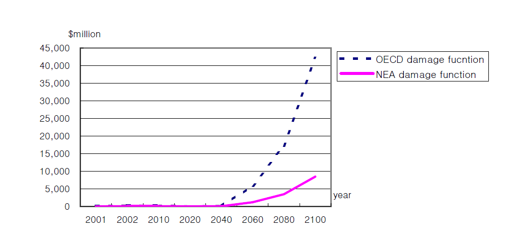 Climate change impacts in Korea for A2 scenario depending on damage function