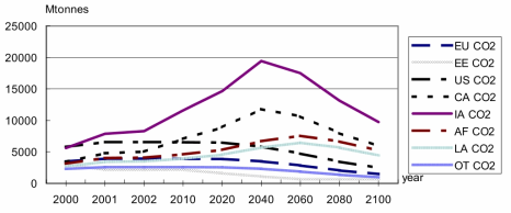 CO₂ emission by region for B1 scenario