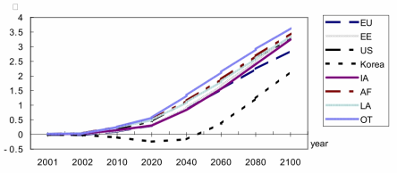 Regional temperature change for B1 scenario