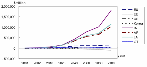 Climate change impacts by region for B1 scenario