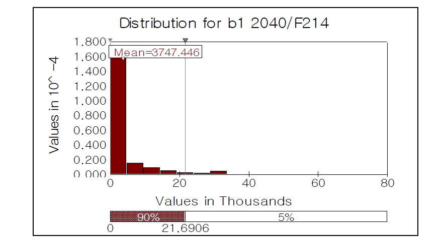 Probability distribution of NPV of climate change impacts in 2040 for B1 scenario